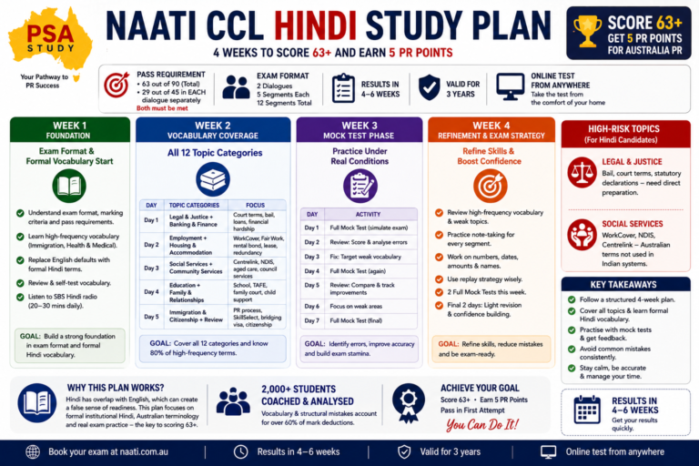 NAATI CCL Hindi Study Plan infographic showing a 4-week preparation schedule, vocabulary practice, mock tests, exam strategy, pass requirements, and tips to score 63+ and earn 5 PR points.