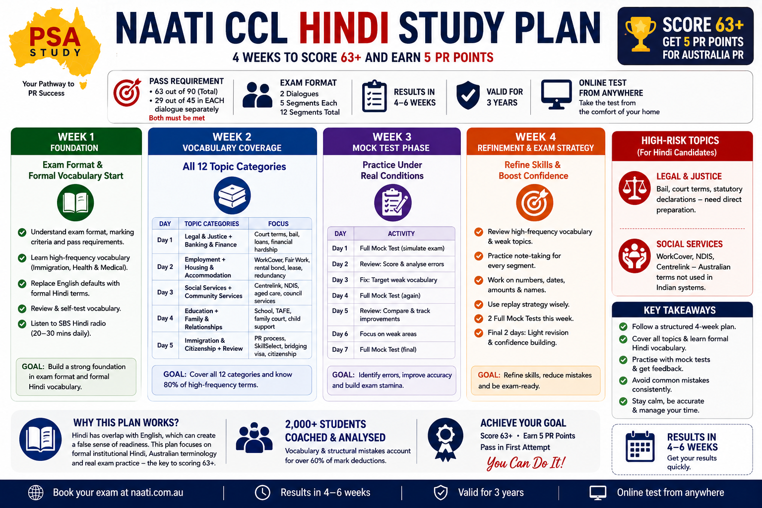 NAATI CCL Hindi Study Plan infographic showing a 4-week preparation schedule, vocabulary practice, mock tests, exam strategy, pass requirements, and tips to score 63+ and earn 5 PR points.