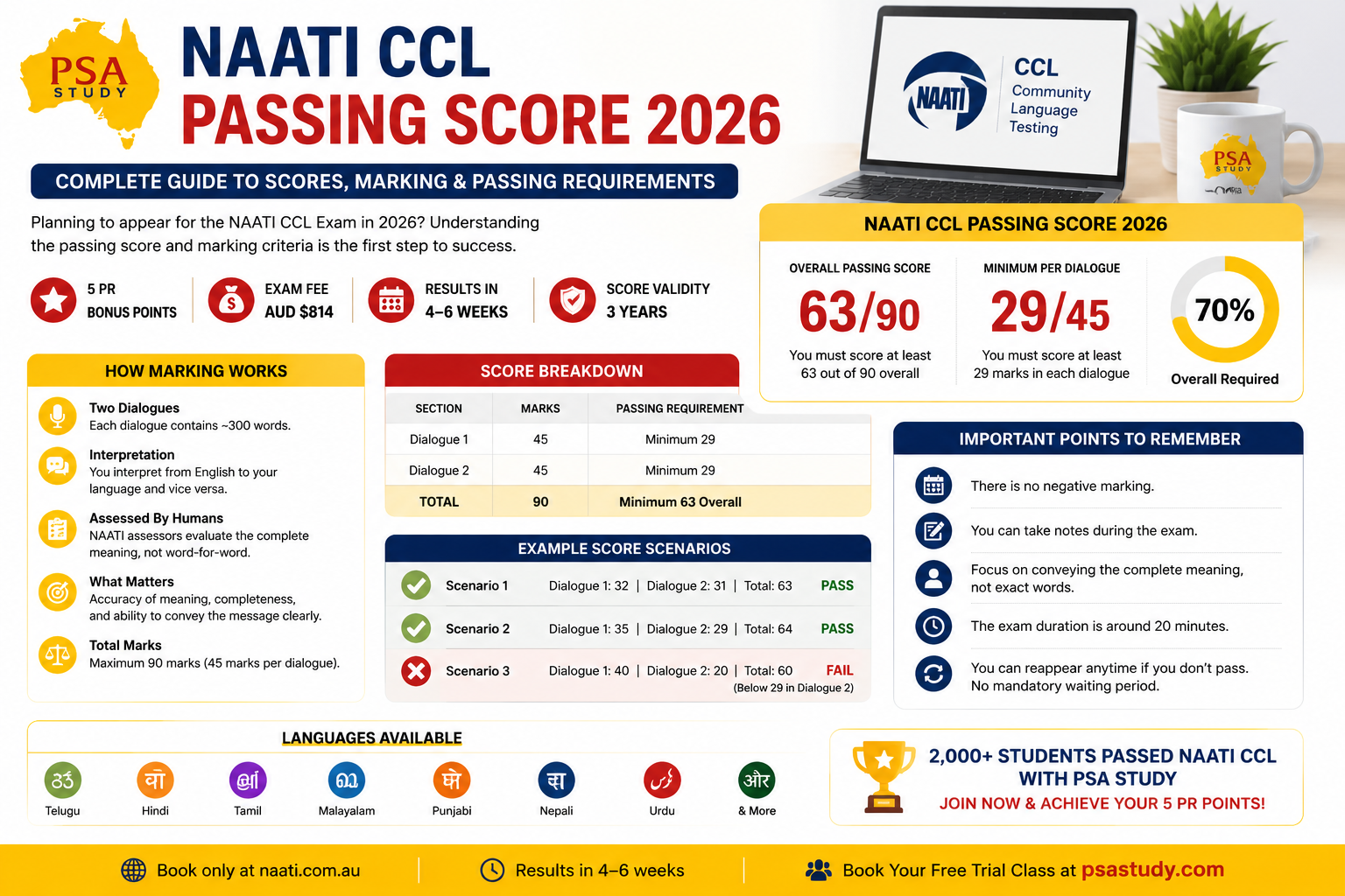 NAATI CCL Passing Score 2026 infographic showing minimum passing score of 63 out of 90, 29 marks per dialogue, score breakdown, marking criteria, and 5 PR points for Australian migration.