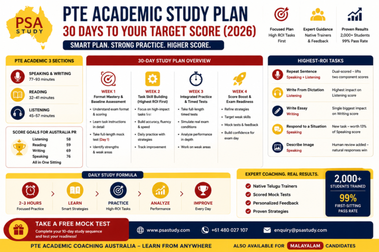Featured image illustrating a 30-day PTE Academic study plan with weekly milestones, high-ROI tasks, mock test strategy, and expert coaching to help candidates achieve their target PTE score.